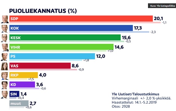 Puoluekannatusgrafiikka