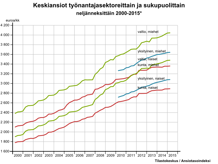 Ansiotason kehitys