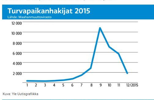 Turvapaikanhakijoiden määrät per kuukausi vuonna 2015.jpg