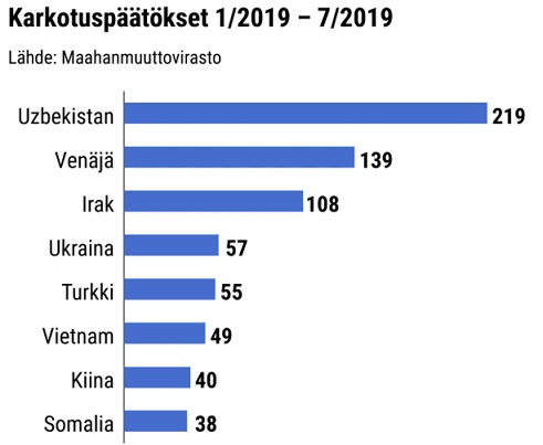 Uzbekistanilaiset ovat saaneet tänä vuonna ylivoimaisesti eniten karkotuspäätöksiä Suomesta muihin kansallisuuksiin verrattuna.Harri Vähäkangas / Yle
