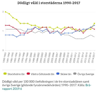 Ruotsin kolme suurta kaupunkia - tappava väkivalta on kasvussa.jpg