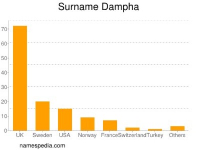 Dampha_sukunimi_levinneisyyttä.jpg